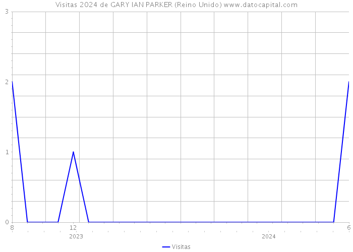 Visitas 2024 de GARY IAN PARKER (Reino Unido) 