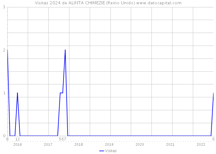 Visitas 2024 de ALINTA CHIMEZIE (Reino Unido) 