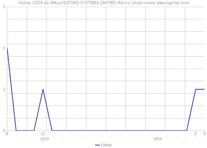 Visitas 2024 de WALLINGFORD SYSTEMS LIMITED (Reino Unido) 