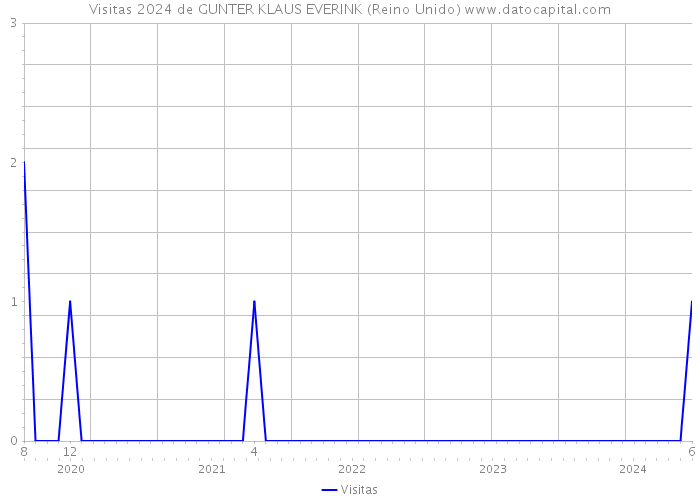 Visitas 2024 de GUNTER KLAUS EVERINK (Reino Unido) 