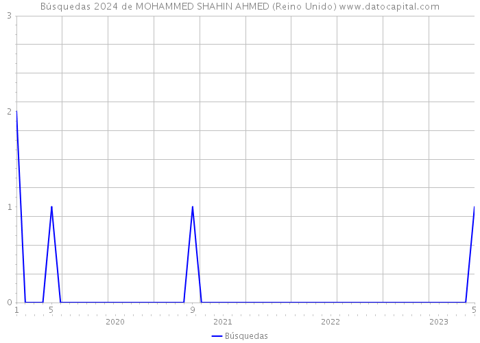 Búsquedas 2024 de MOHAMMED SHAHIN AHMED (Reino Unido) 