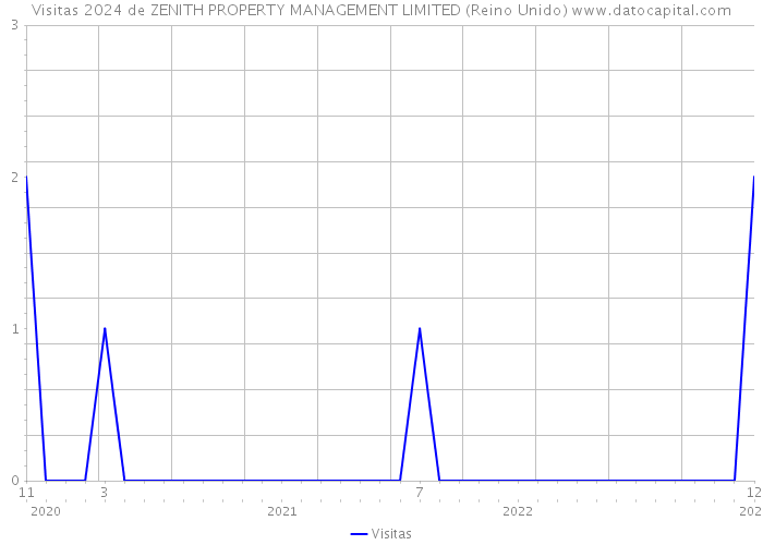 Visitas 2024 de ZENITH PROPERTY MANAGEMENT LIMITED (Reino Unido) 