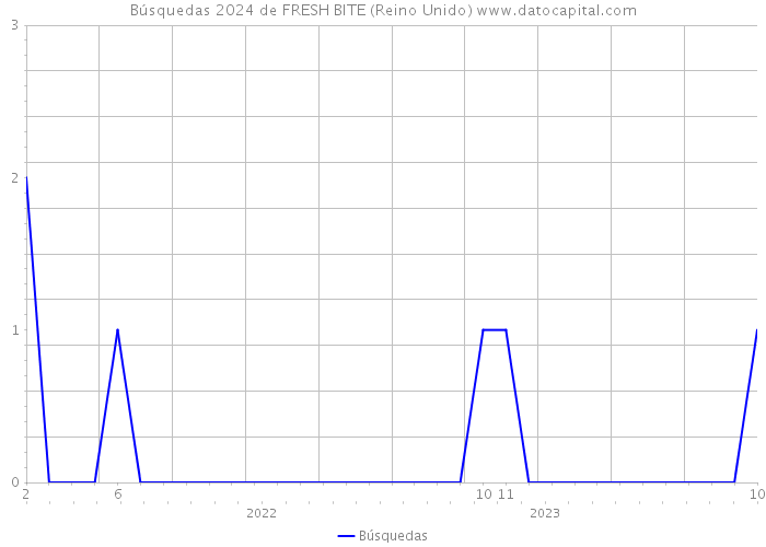 Búsquedas 2024 de FRESH BITE (Reino Unido) 