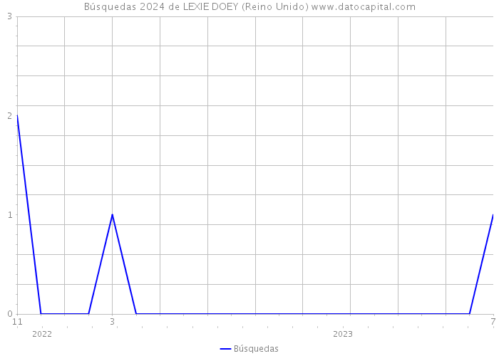 Búsquedas 2024 de LEXIE DOEY (Reino Unido) 