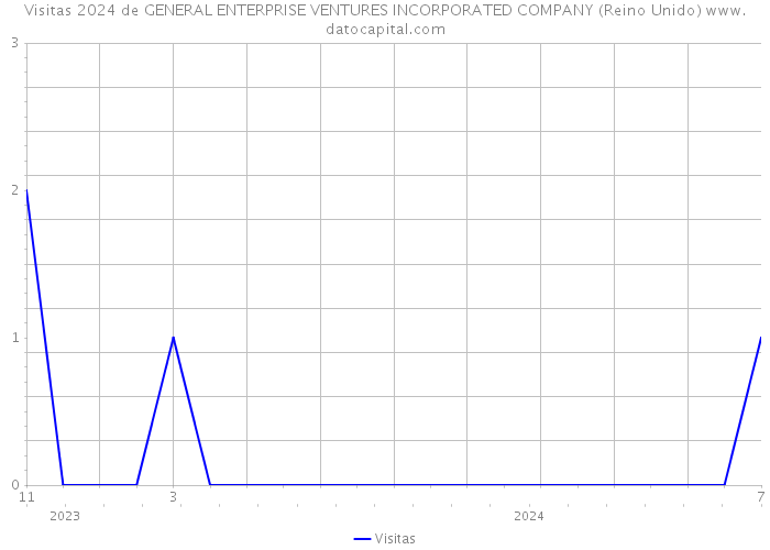 Visitas 2024 de GENERAL ENTERPRISE VENTURES INCORPORATED COMPANY (Reino Unido) 