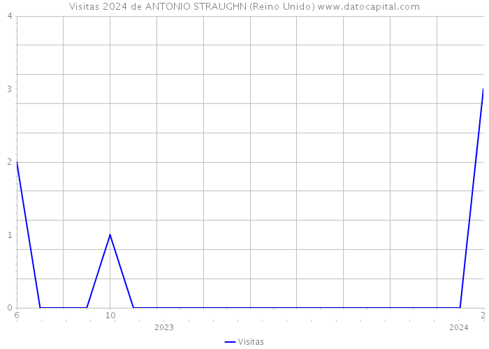 Visitas 2024 de ANTONIO STRAUGHN (Reino Unido) 