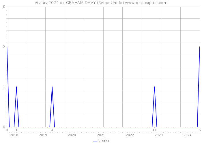 Visitas 2024 de GRAHAM DAVY (Reino Unido) 