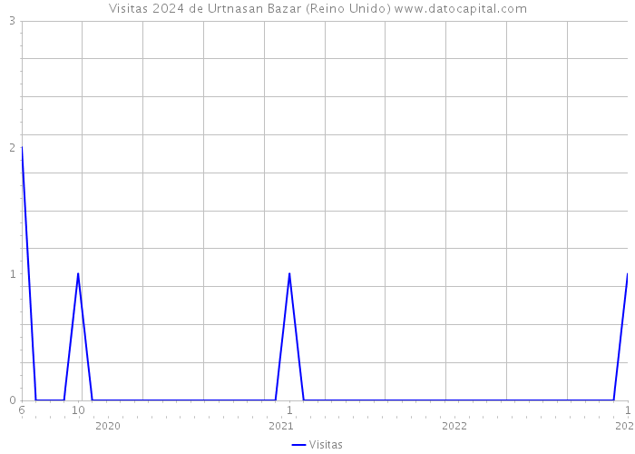 Visitas 2024 de Urtnasan Bazar (Reino Unido) 