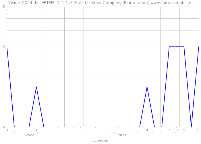 Visitas 2024 de LEFTFIELD INDUSTRIAL I Limited Company (Reino Unido) 