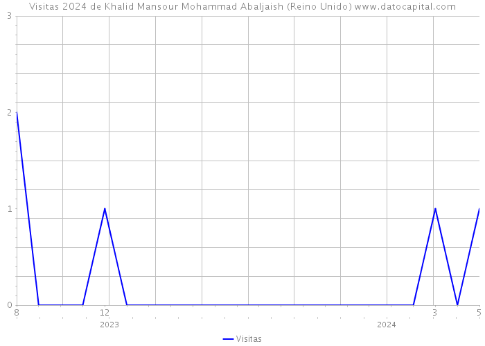 Visitas 2024 de Khalid Mansour Mohammad Abaljaish (Reino Unido) 