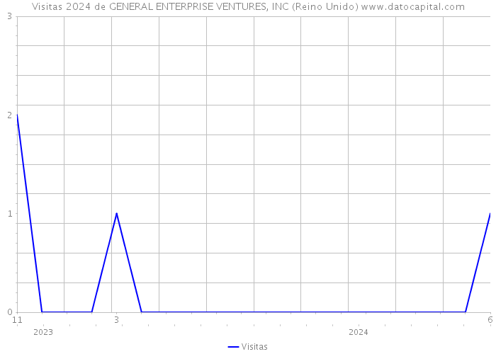 Visitas 2024 de GENERAL ENTERPRISE VENTURES, INC (Reino Unido) 