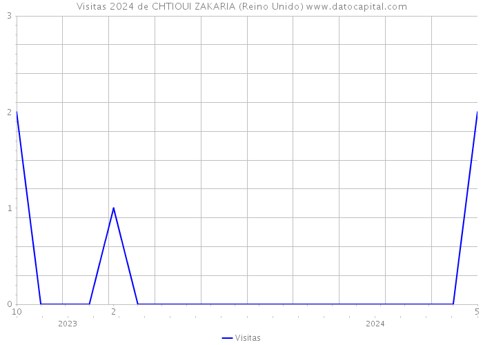 Visitas 2024 de CHTIOUI ZAKARIA (Reino Unido) 