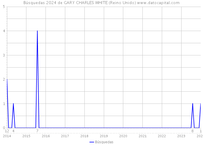 Búsquedas 2024 de GARY CHARLES WHITE (Reino Unido) 