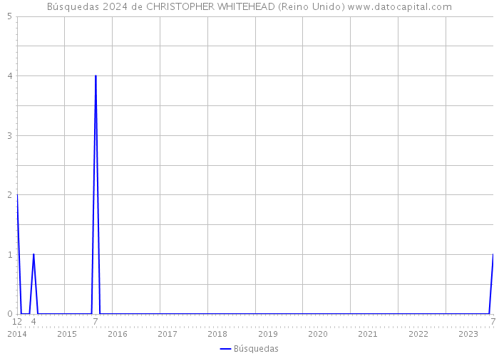 Búsquedas 2024 de CHRISTOPHER WHITEHEAD (Reino Unido) 