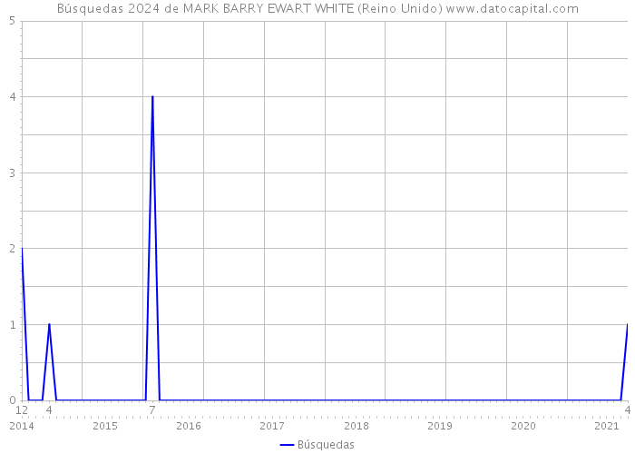 Búsquedas 2024 de MARK BARRY EWART WHITE (Reino Unido) 