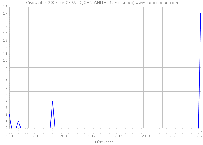 Búsquedas 2024 de GERALD JOHN WHITE (Reino Unido) 