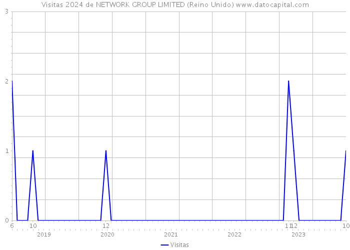 Visitas 2024 de NETWORK GROUP LIMITED (Reino Unido) 