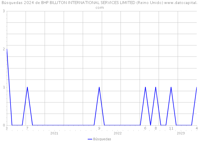 Búsquedas 2024 de BHP BILLITON INTERNATIONAL SERVICES LIMITED (Reino Unido) 