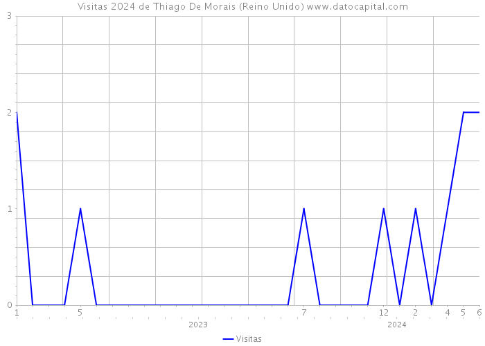 Visitas 2024 de Thiago De Morais (Reino Unido) 