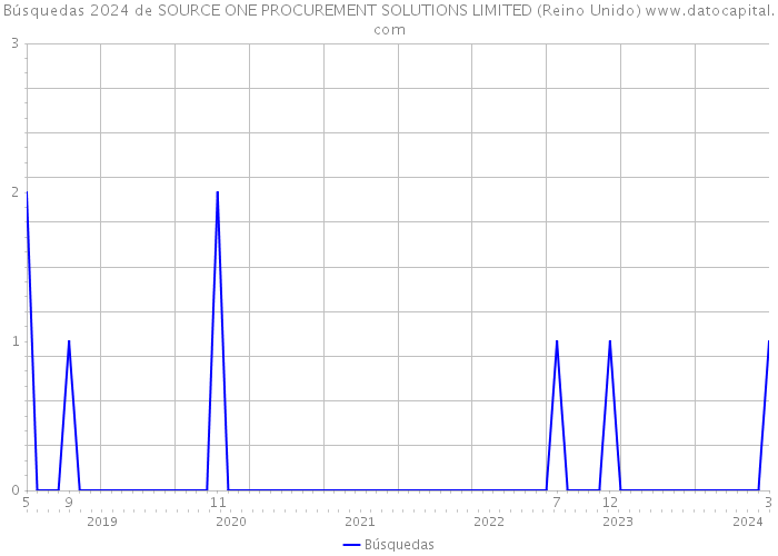 Búsquedas 2024 de SOURCE ONE PROCUREMENT SOLUTIONS LIMITED (Reino Unido) 