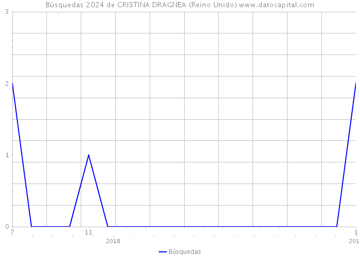 Búsquedas 2024 de CRISTINA DRAGNEA (Reino Unido) 