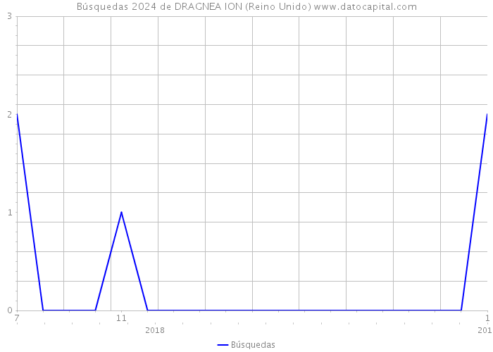 Búsquedas 2024 de DRAGNEA ION (Reino Unido) 