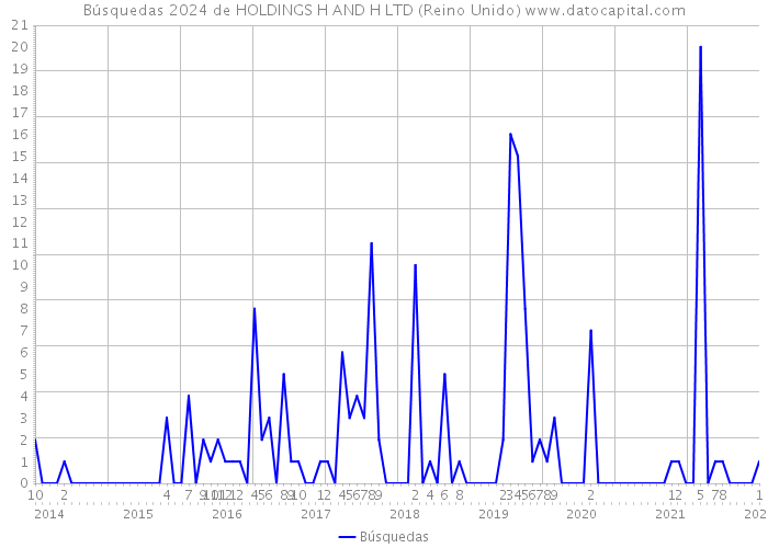 Búsquedas 2024 de HOLDINGS H AND H LTD (Reino Unido) 