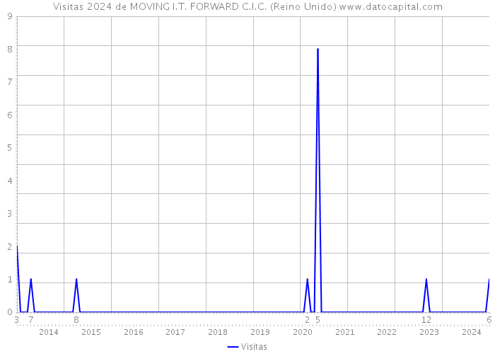 Visitas 2024 de MOVING I.T. FORWARD C.I.C. (Reino Unido) 