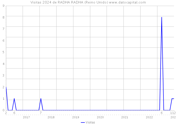 Visitas 2024 de RADHA RADHA (Reino Unido) 