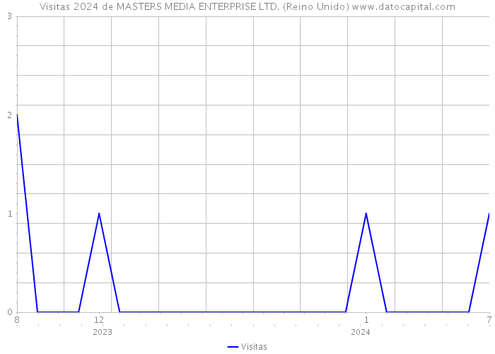 Visitas 2024 de MASTERS MEDIA ENTERPRISE LTD. (Reino Unido) 