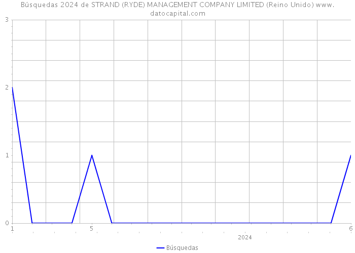 Búsquedas 2024 de STRAND (RYDE) MANAGEMENT COMPANY LIMITED (Reino Unido) 