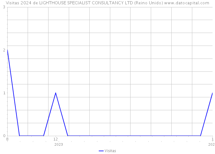 Visitas 2024 de LIGHTHOUSE SPECIALIST CONSULTANCY LTD (Reino Unido) 