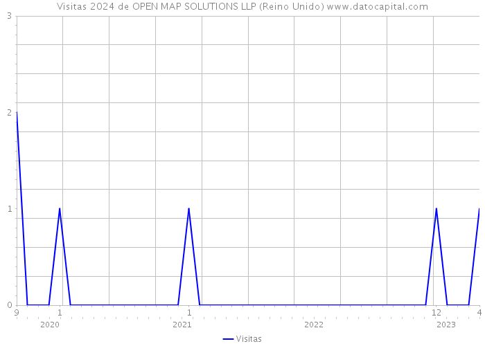 Visitas 2024 de OPEN MAP SOLUTIONS LLP (Reino Unido) 