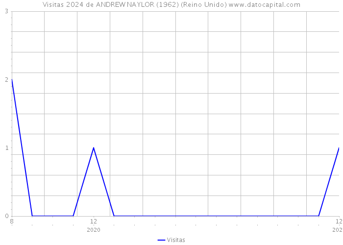 Visitas 2024 de ANDREW NAYLOR (1962) (Reino Unido) 