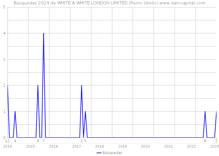 Búsquedas 2024 de WHITE & WHITE LONDON LIMITED (Reino Unido) 