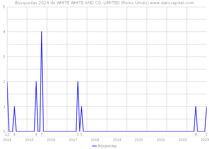 Búsquedas 2024 de WHITE WHITE AND CO. LIMITED (Reino Unido) 