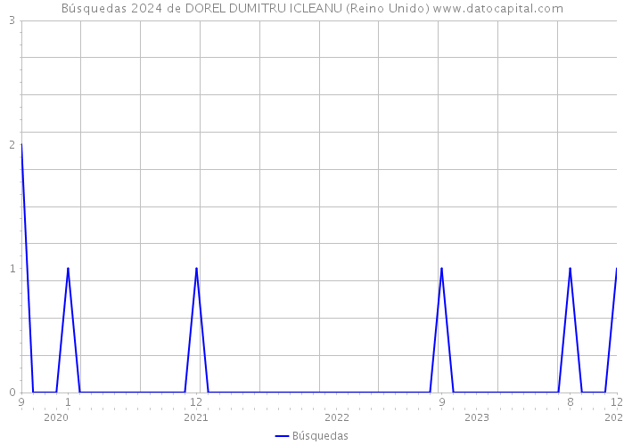Búsquedas 2024 de DOREL DUMITRU ICLEANU (Reino Unido) 