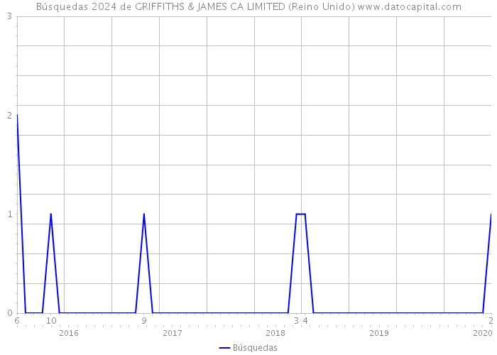 Búsquedas 2024 de GRIFFITHS & JAMES CA LIMITED (Reino Unido) 