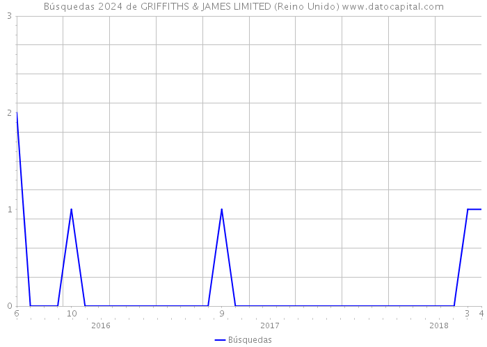 Búsquedas 2024 de GRIFFITHS & JAMES LIMITED (Reino Unido) 