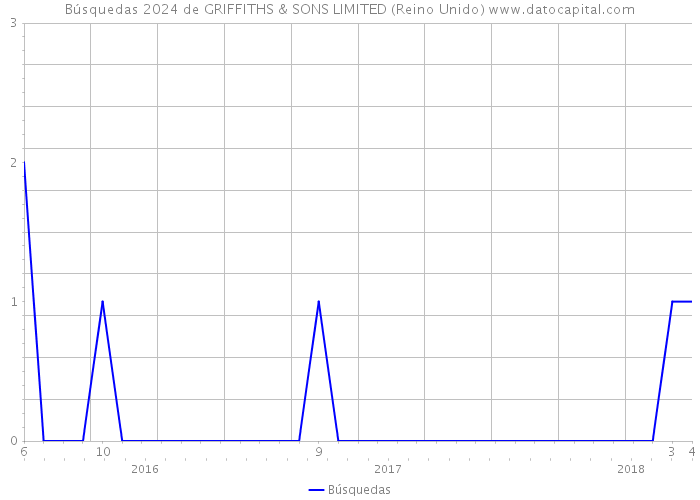 Búsquedas 2024 de GRIFFITHS & SONS LIMITED (Reino Unido) 