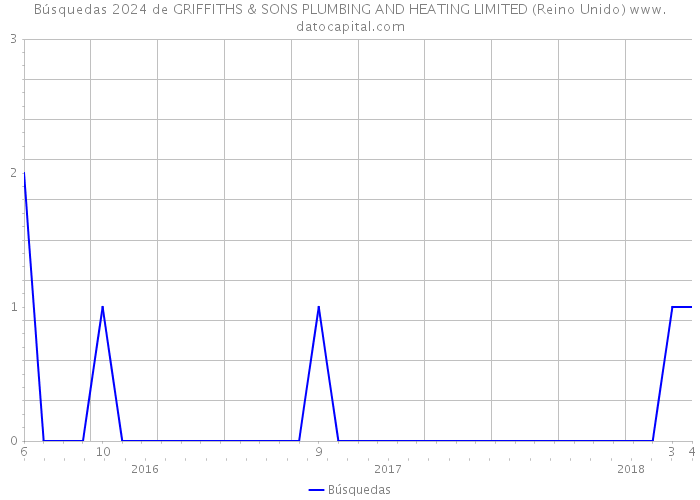 Búsquedas 2024 de GRIFFITHS & SONS PLUMBING AND HEATING LIMITED (Reino Unido) 