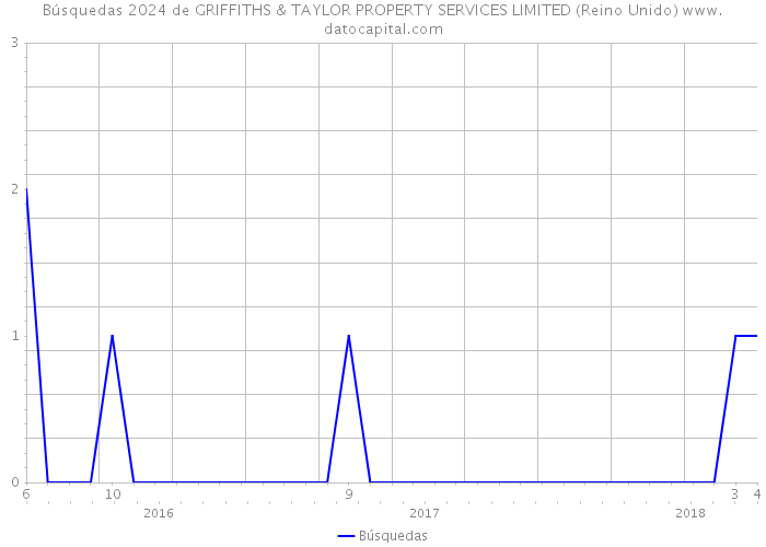 Búsquedas 2024 de GRIFFITHS & TAYLOR PROPERTY SERVICES LIMITED (Reino Unido) 