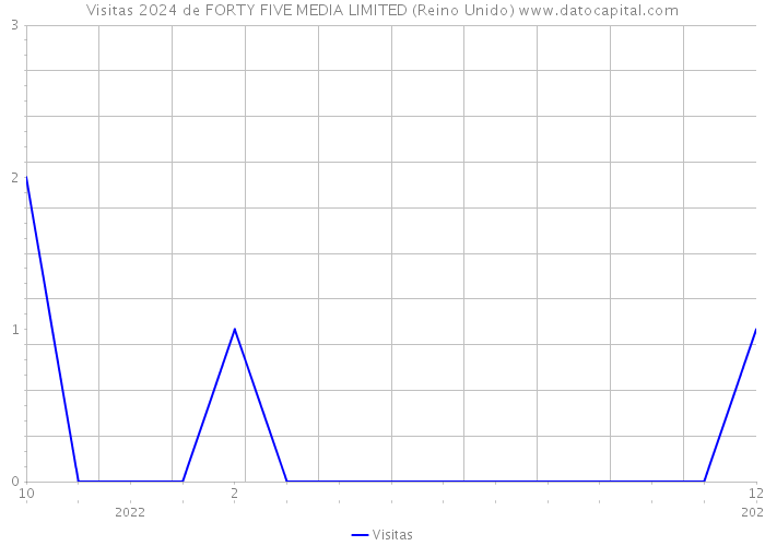 Visitas 2024 de FORTY FIVE MEDIA LIMITED (Reino Unido) 