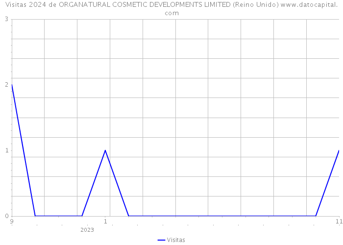 Visitas 2024 de ORGANATURAL COSMETIC DEVELOPMENTS LIMITED (Reino Unido) 