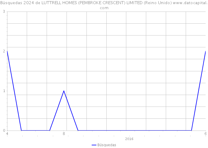 Búsquedas 2024 de LUTTRELL HOMES (PEMBROKE CRESCENT) LIMITED (Reino Unido) 