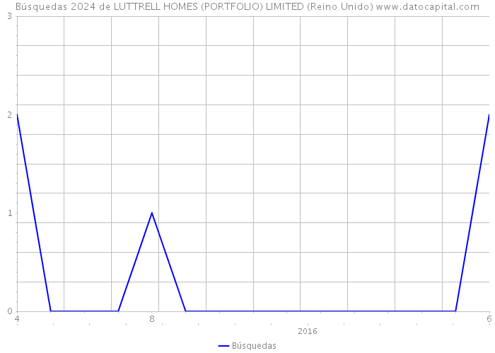 Búsquedas 2024 de LUTTRELL HOMES (PORTFOLIO) LIMITED (Reino Unido) 