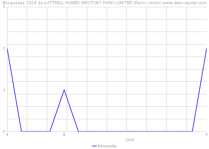 Búsquedas 2024 de LUTTRELL HOMES (RECTORY PARK) LIMITED (Reino Unido) 