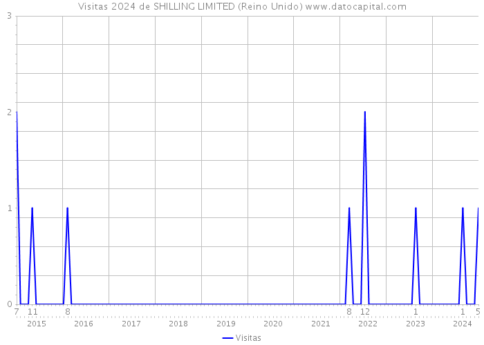 Visitas 2024 de SHILLING LIMITED (Reino Unido) 