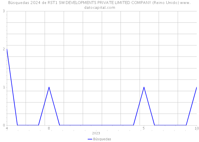 Búsquedas 2024 de RST1 SW DEVELOPMENTS PRIVATE LIMITED COMPANY (Reino Unido) 