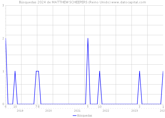 Búsquedas 2024 de MATTHEW SCHEEPERS (Reino Unido) 